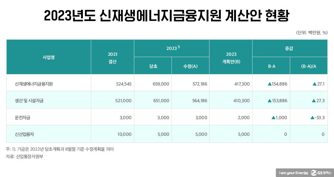 내년 정부 에너지 예산, 원전·미래에너지 안보 가리킨다! 2 내년 정부 에너지 예산, 원전·미래에너지 안보 가리킨다! | 20221125 01 02