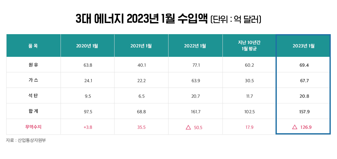 더 많이 수입해야 '무역수지' 개선된다, 원유의 반전! 1 3대 에너지 2023년 1월 수입액
