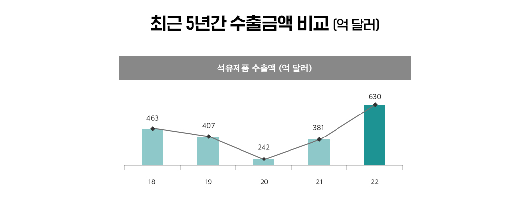 더 많이 수입해야 '무역수지' 개선된다, 원유의 반전! 3 더 많이 수입해야 '무역수지' 개선된다, 원유의 반전! | 20230320 01 03