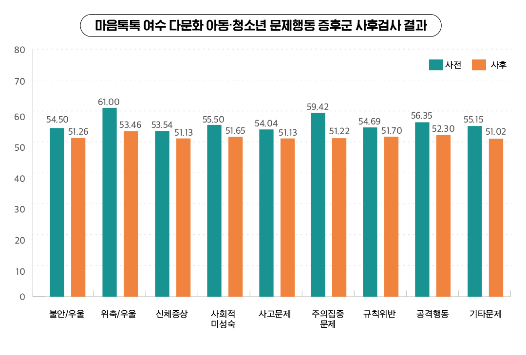 GS칼텍스와 굿네이버스, 여수 다문화 가정 아동·청소년 심리정서 치유 위해 노력 4 GS칼텍스와 굿네이버스, 여수 다문화 가정 아동·청소년 심리정서 치유 위해 노력 | 20230324 01 04