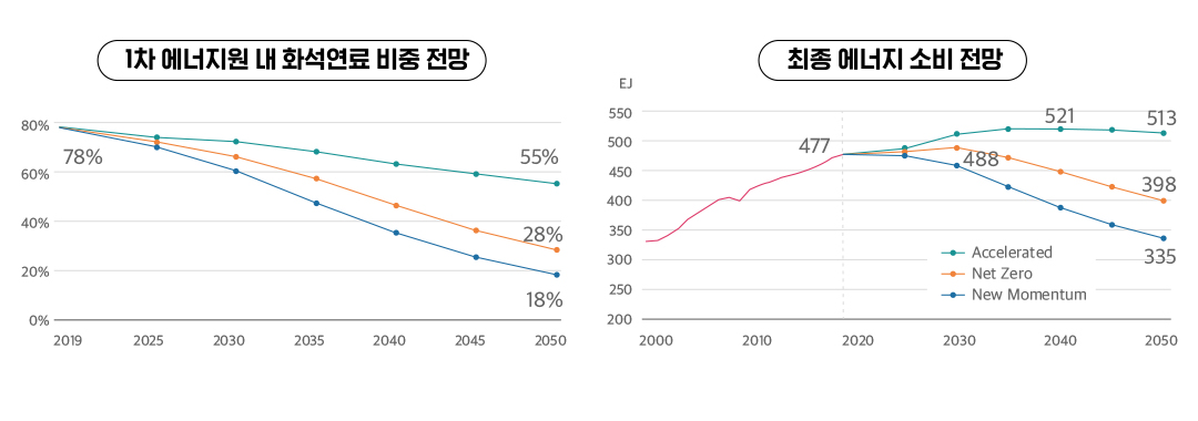BP 에너지 아웃룩 2023의 에너지 시장 시나리오 분석 2 BP 에너지 아웃룩 2023의 에너지 시장 시나리오 분석 | 20230329 02 01