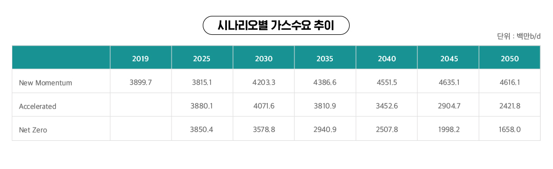 BP 에너지 아웃룩 2023의 에너지 시장 시나리오 분석 4 BP 에너지 아웃룩 2023의 에너지 시장 시나리오 분석 | 20230329 02 03