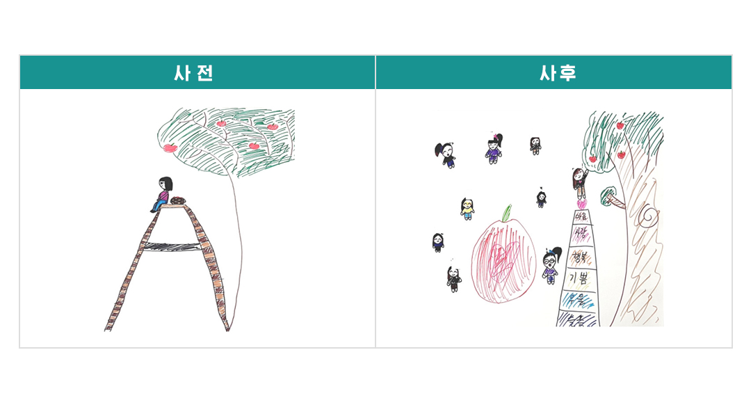 미술로 마음을 치료할 수 있나요? 마음톡톡 효과성 연구 – 집단미술치료의 효과 2 미술로 마음을 치료할 수 있나요? 마음톡톡 효과성 연구 – 집단미술치료의 효과