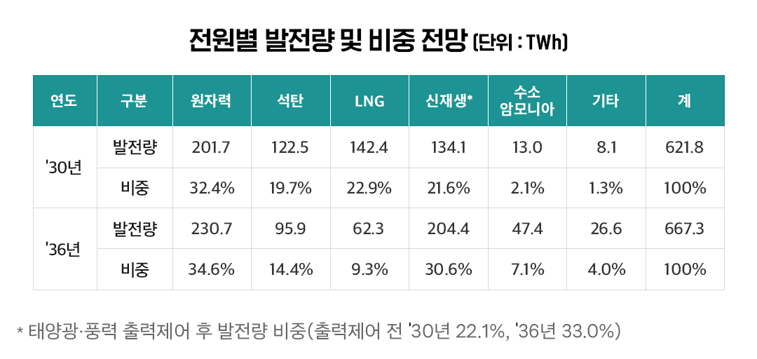 수소로 생산한 전기 사고 파는 입찰 시장 올해 문 연다 1 수소로 생산한 전기 사고 파는 입찰 시장 올해 문 연다 | 20230425 01 01