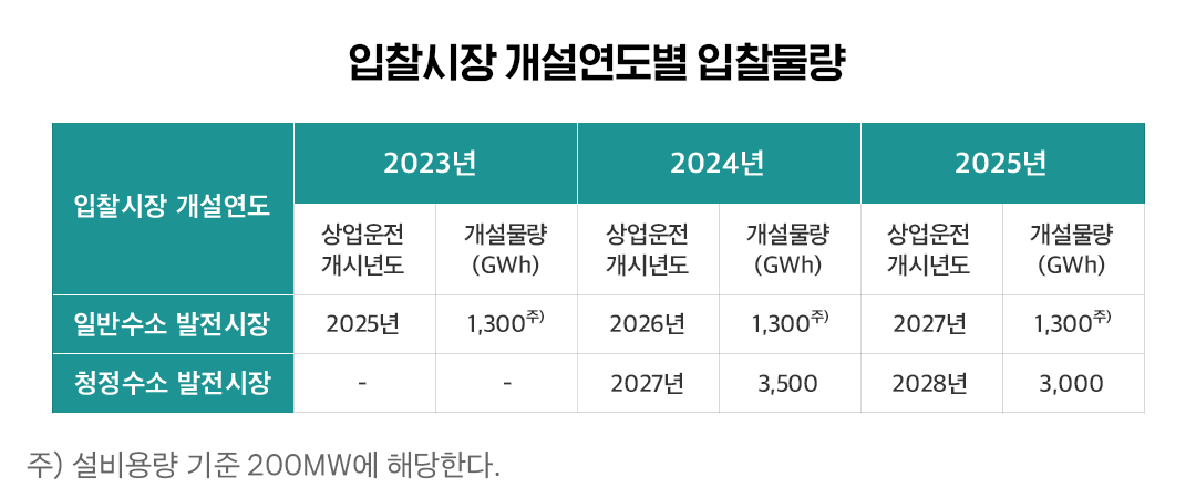 수소로 생산한 전기 사고 파는 입찰 시장 올해 문 연다 3 수소로 생산한 전기 사고 파는 입찰 시장 올해 문 연다 | 20230425 01 03
