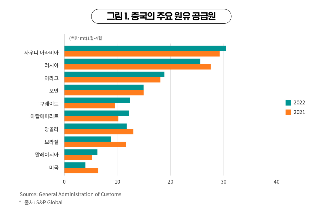 주요 중동 산유국을 둘러싼 국내외 정치 지형 변동 양상 5 주요 중동 산유국을 둘러싼 국내외 정치 지형 변동 양상 | 20230426 01 01