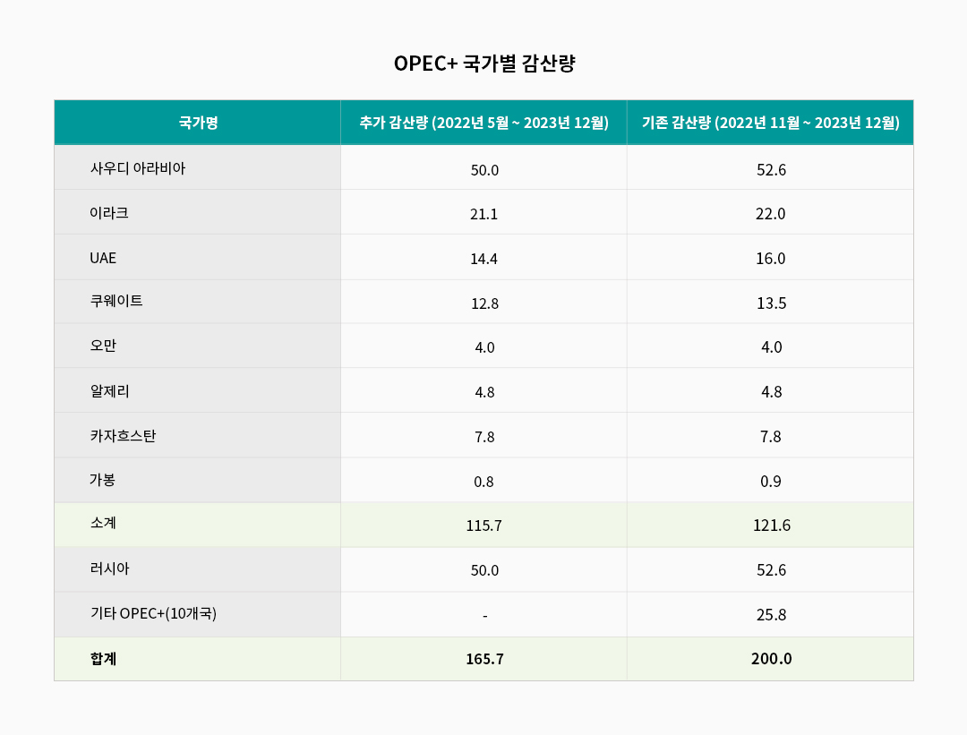 OPEC+ 카르텔, 석유 시장 장악력을 확대하다 1 OPEC+ 카르텔, 석유 시장 장악력을 확대하다