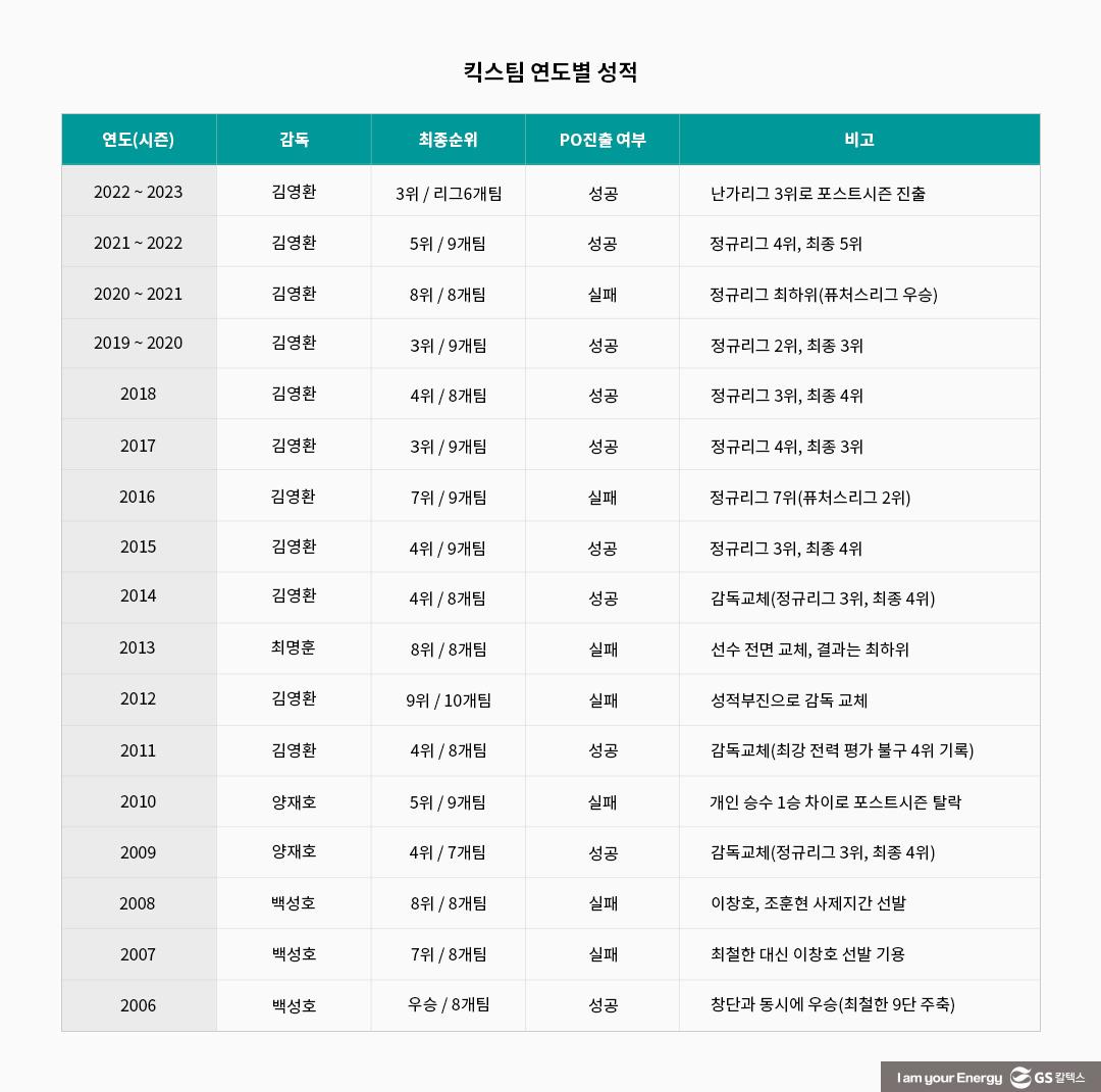 프로바둑 Kixx팀, 극적으로 ‘한국바둑리그 포스트시즌’ 10번째 진출 성공! | kixx baduk league post season 2023 01