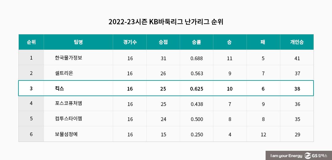 프로바둑 Kixx팀, 극적으로 ‘한국바둑리그 포스트시즌’ 10번째 진출 성공! | kixx baduk league post season 2023 02
