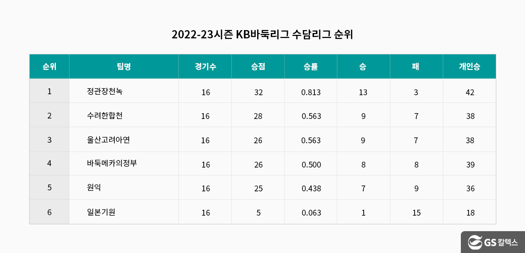 프로바둑 Kixx팀, 극적으로 ‘한국바둑리그 포스트시즌’ 10번째 진출 성공! | kixx baduk league post season 2023 03