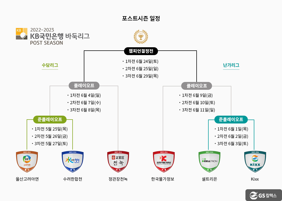 프로바둑 Kixx팀, 극적으로 ‘한국바둑리그 포스트시즌’ 10번째 진출 성공! | kixx baduk league post season 2023 04