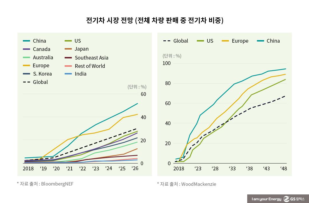 전기차 시장과 석유수요의 미래 4 전기차 시장과 석유수요의 미래 | ev market and future of oil demand 06