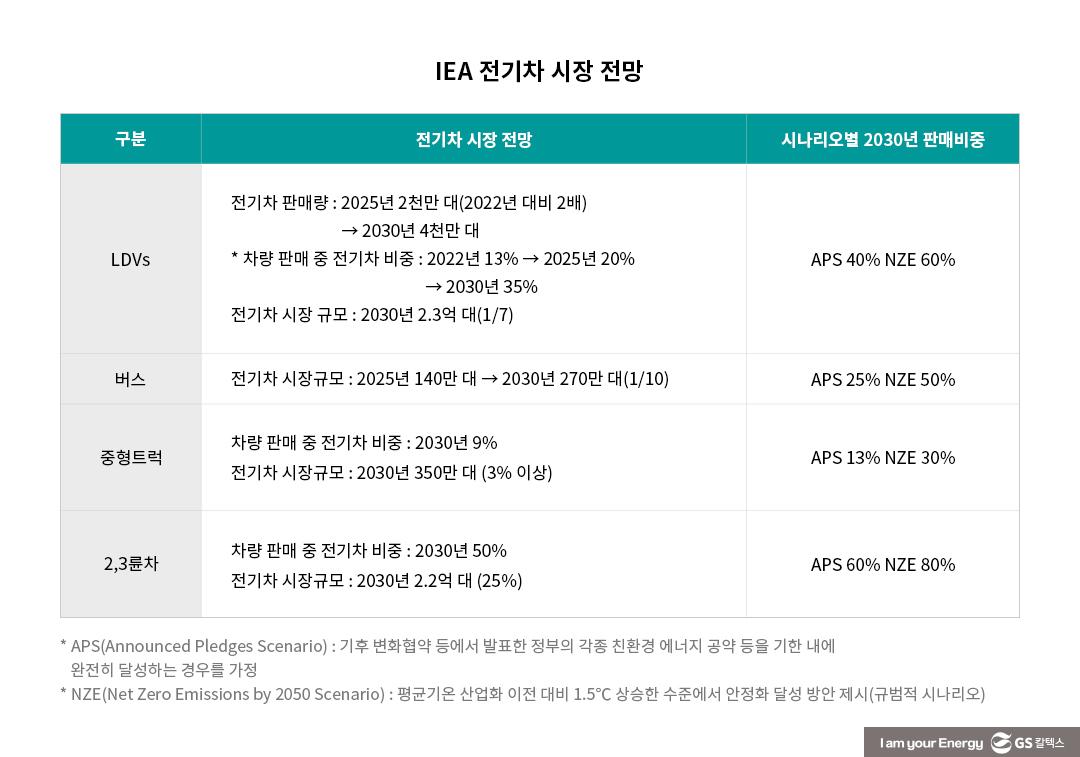 전기차 시장과 석유수요의 미래 5 전기차 시장과 석유수요의 미래 | ev market and future of oil demand 07 1