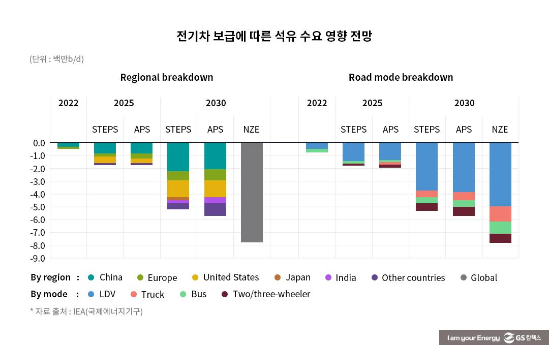 전기차 시장과 석유수요의 미래 7 전기차 시장과 석유수요의 미래 | ev market and future of oil demand 08 1