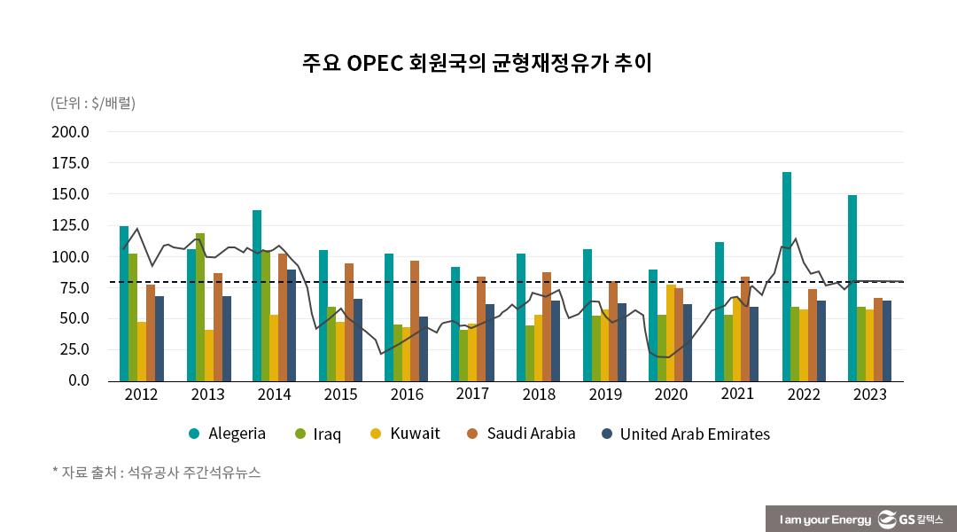 주요 OPEC 회원국의 균형재정유가 추이