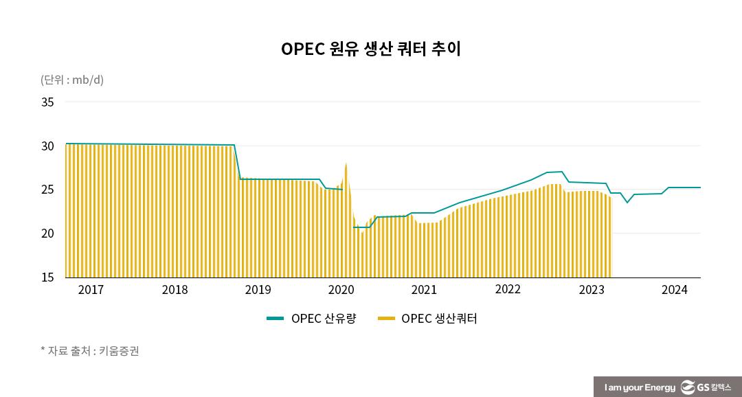 산유국마다 다른 ‘균형재정유가’ 그리고 ‘탈석유 사우디’의 절박함 3 OPEC 원유 생산 쿼터 추이