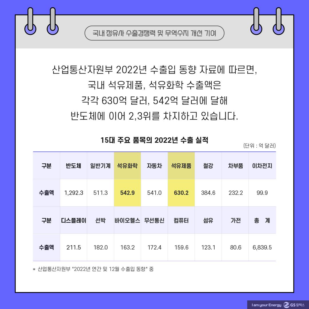 GS칼텍스의 안전 운전 및 품질 관리를 위한 2023 대정비 작업(TA, Turn Around) 3 산업통산자원부 2022년 15대 수출 품목 중 '석유화학', '석유제품' 비중