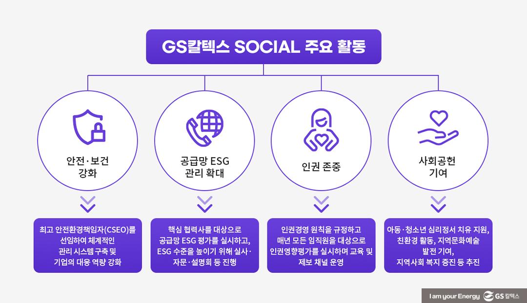 GS칼텍스 2022년 지속가능성보고서 톺아보기 (2) 사회(Social) 편