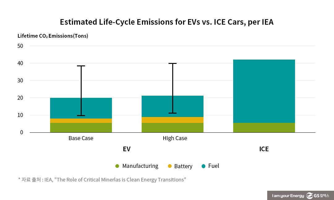 전기차로 바뀌면 정말로 탄소배출량이 줄어들까?  | gsc ev carbon emission diesel 05 1