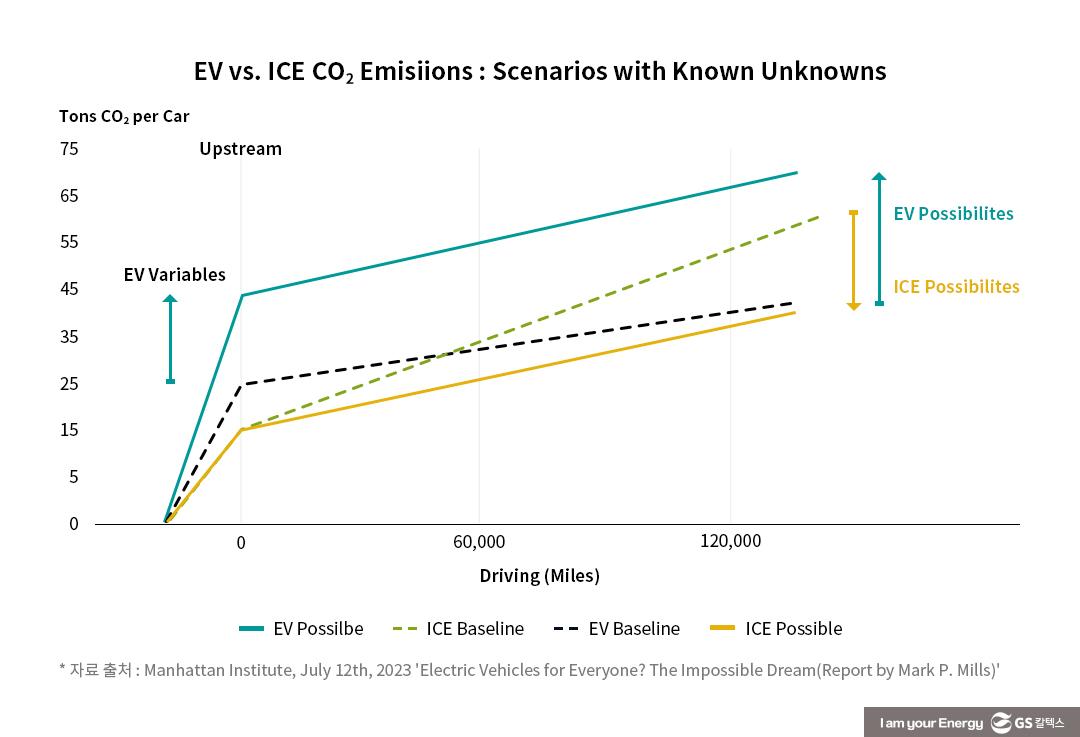 전기차로 바뀌면 정말로 탄소배출량이 줄어들까? 4 전기차로 바뀌면 정말로 탄소배출량이 줄어들까?