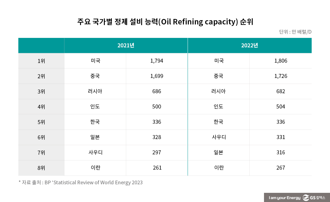 원유 빈국, 정제는 강국… 한국 재생발전 비중 낮지만 증가 속도는 빨라 - BP 통계로 보는 2022년 세계 에너지 경제 2 원유 빈국 한국, 정제는 강국… 재생발전 비중 낮지만 증가 속도는 빨라 – BP 통계로 보는 2022년 세계 에너지 경제