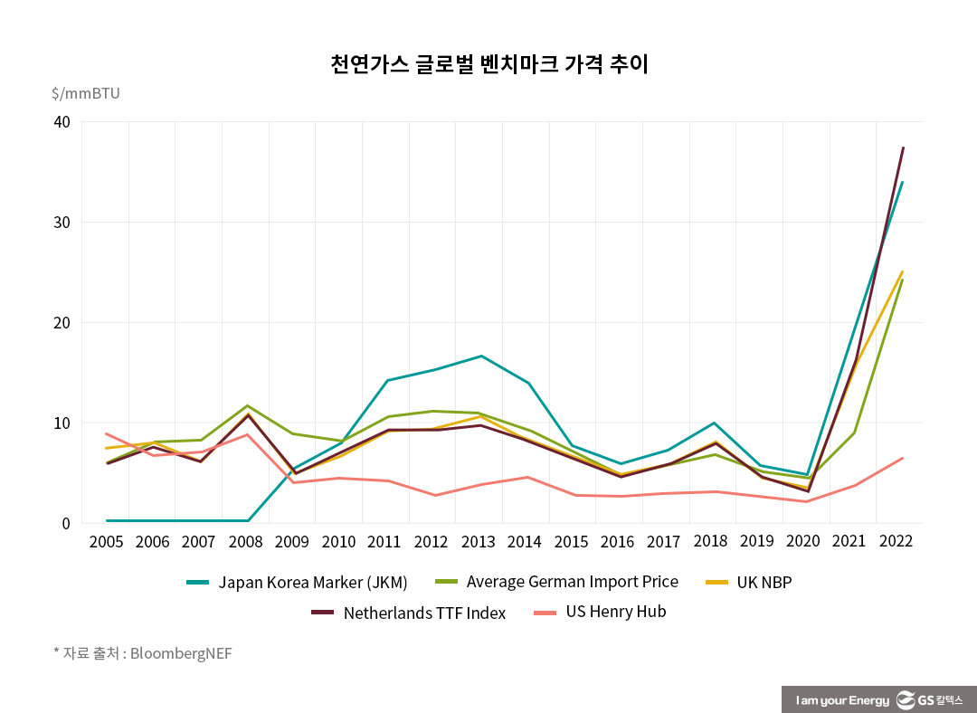 원유 빈국, 정제는 강국… 한국 재생발전 비중 낮지만 증가 속도는 빨라 - BP 통계로 보는 2022년 세계 에너지 경제 5 원유 빈국 한국, 정제는 강국… 재생발전 비중 낮지만 증가 속도는 빨라 – BP 통계로 보는 2022년 세계 에너지 경제