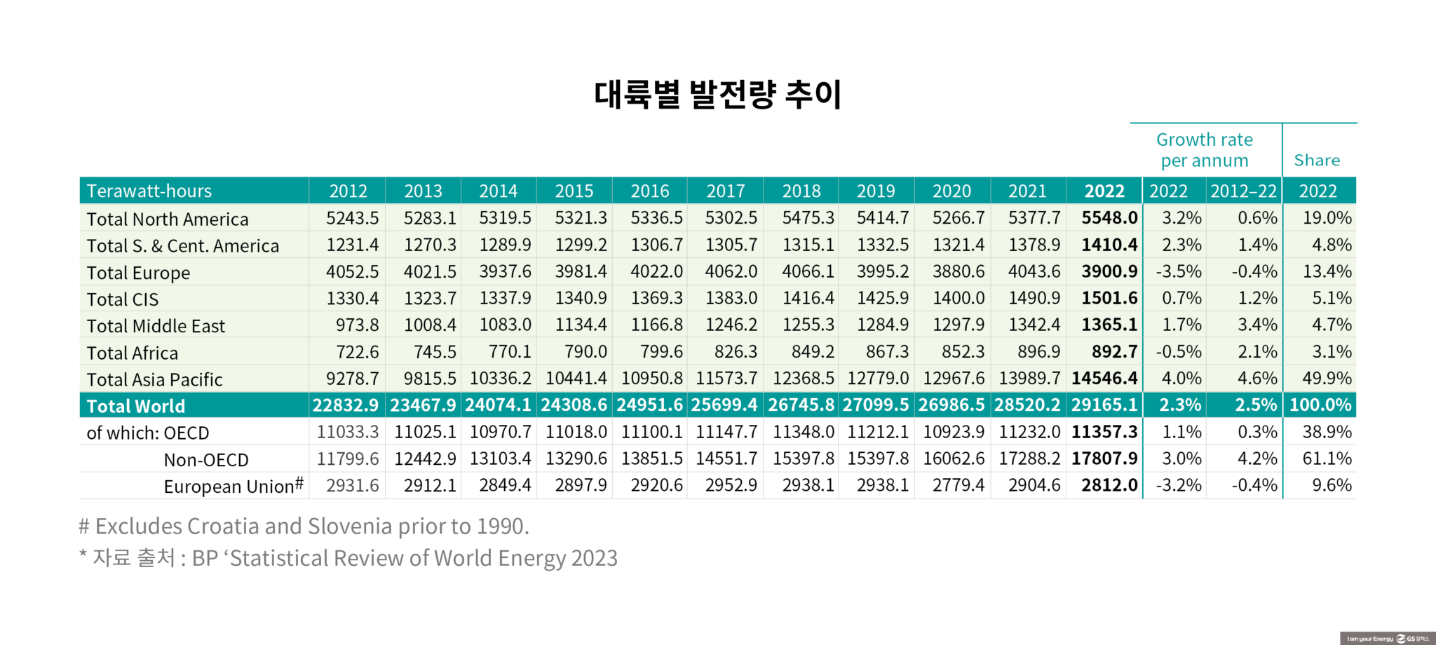 원유 빈국, 정제는 강국… 한국 재생발전 비중 낮지만 증가 속도는 빨라 - BP 통계로 보는 2022년 세계 에너지 경제 | bp energy insdustry insights 2022 07