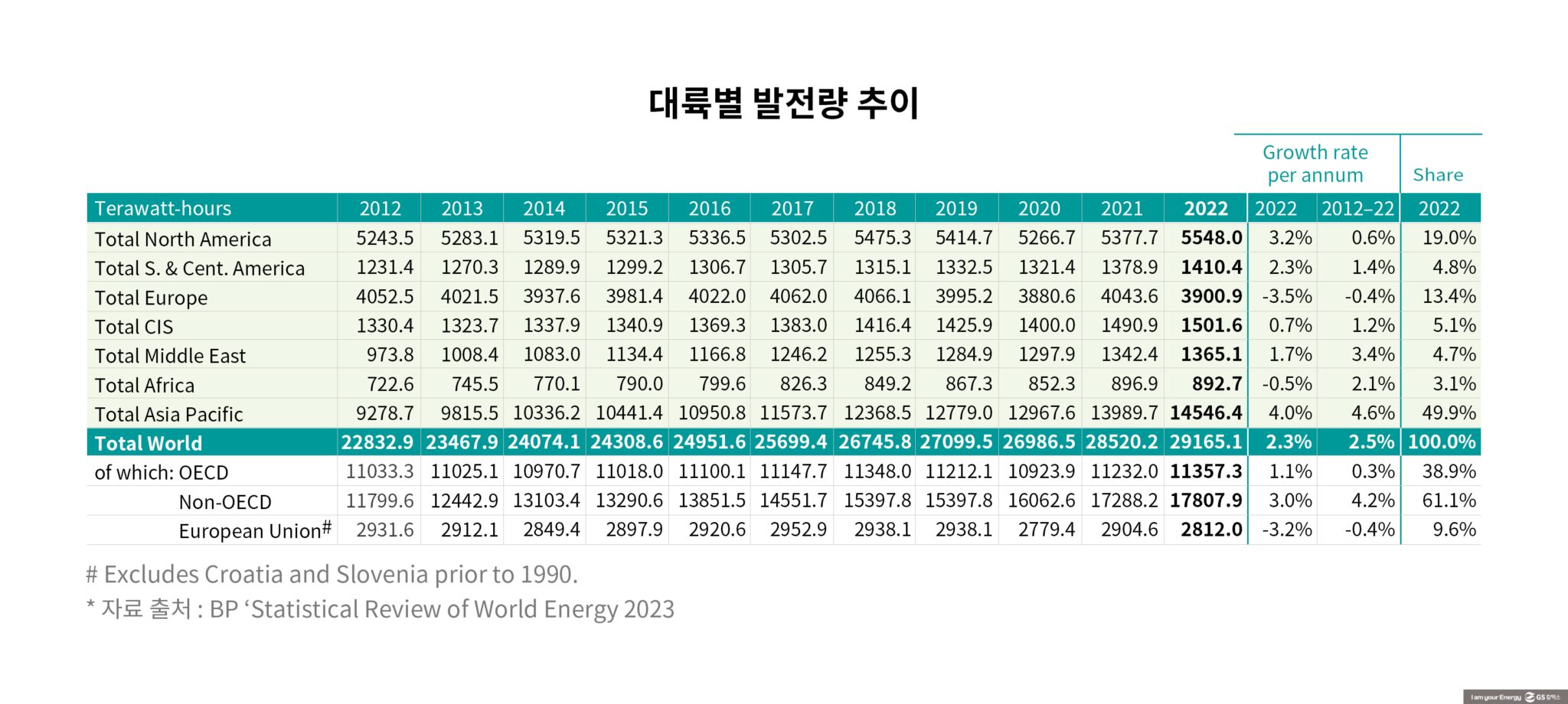 원유 빈국, 정제는 강국… 한국 재생발전 비중 낮지만 증가 속도는 빨라 - BP 통계로 보는 2022년 세계 에너지 경제 7 원유 빈국, 정제는 강국… 한국 재생발전 비중 낮지만 증가 속도는 빨라 - BP 통계로 보는 2022년 세계 에너지 경제 | bp energy insdustry insights 2022 07
