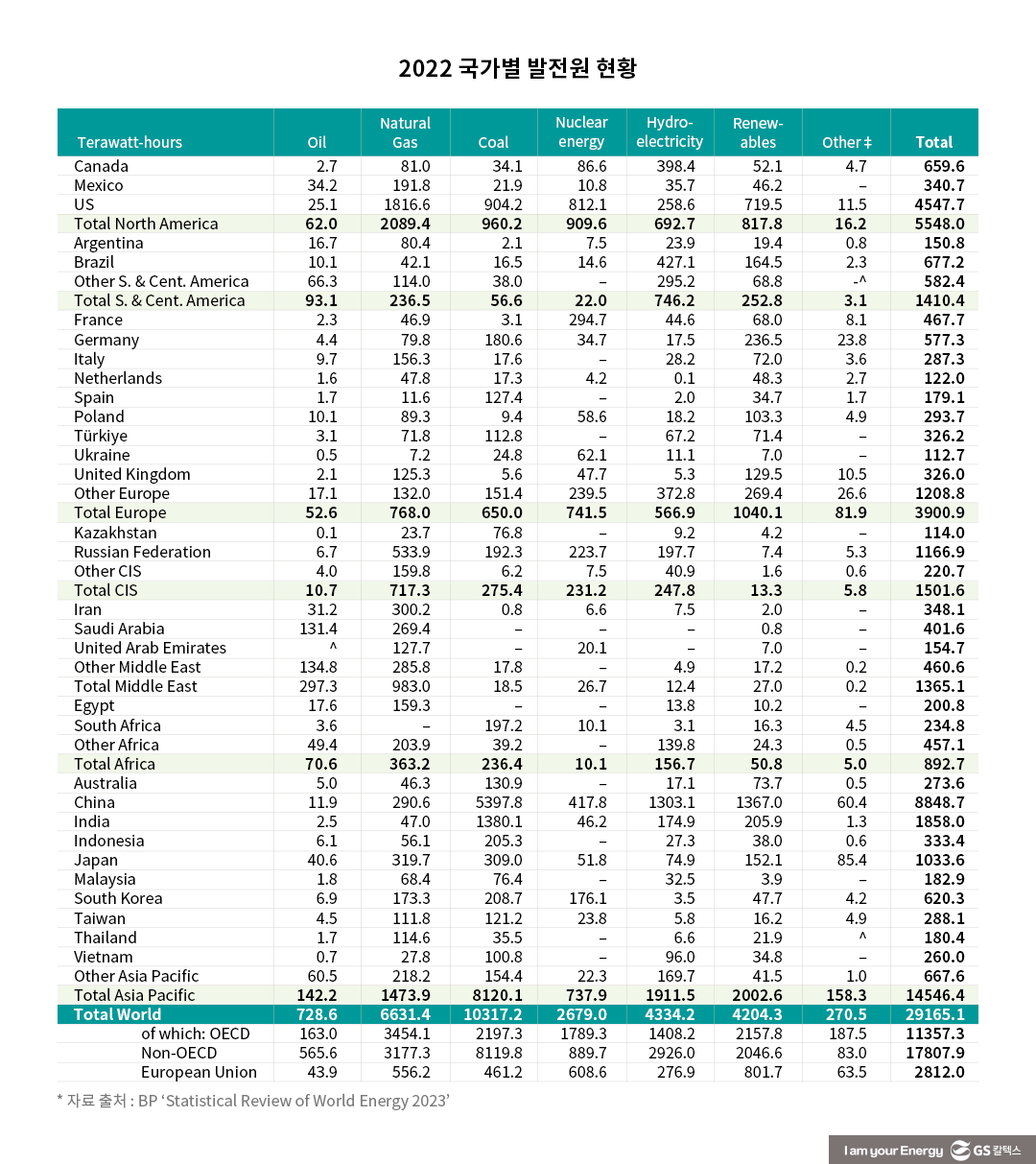 원유 빈국, 정제는 강국… 한국 재생발전 비중 낮지만 증가 속도는 빨라 - BP 통계로 보는 2022년 세계 에너지 경제 10 원유 빈국 한국, 정제는 강국… 재생발전 비중 낮지만 증가 속도는 빨라 – BP 통계로 보는 2022년 세계 에너지 경제