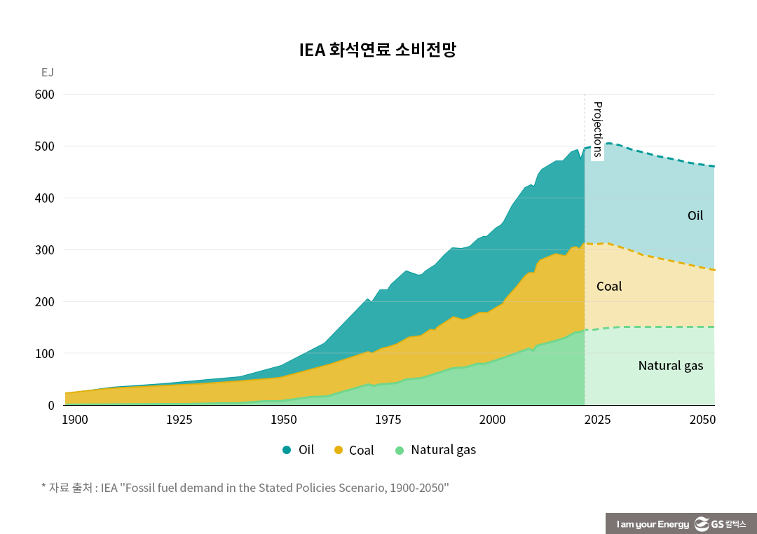 탄소중립 시대 정유산업의 미래 및 도전 - 2023 조선일보 에너지산업 컨퍼런스 4 IEA 화석연료 소비전망