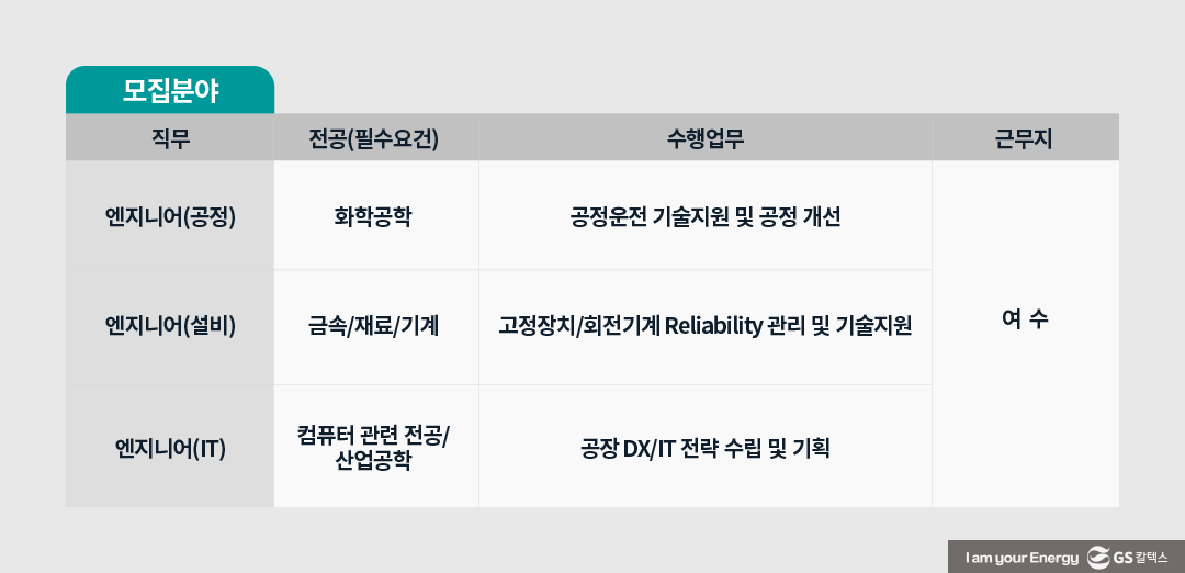 GS칼텍스의 지속 가능한 미래를 선도해나갈 인재를 찾습니다 - 2023년 하반기 채용 시작 1 GS칼텍스의 지속 가능한 미래를 선도해나갈 인재를 찾습니다 - 2023년 하반기 채용 시작