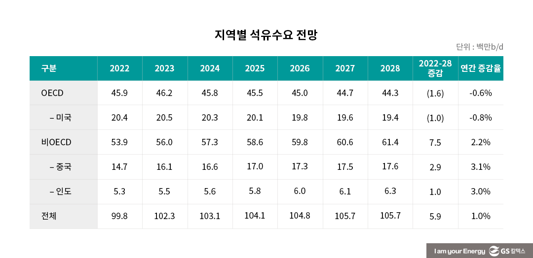 IEA, 중기(中期) 석유시장 전망 (OIL 2023) 3 IEA 석유시장 중기 전망(OIL 2023)