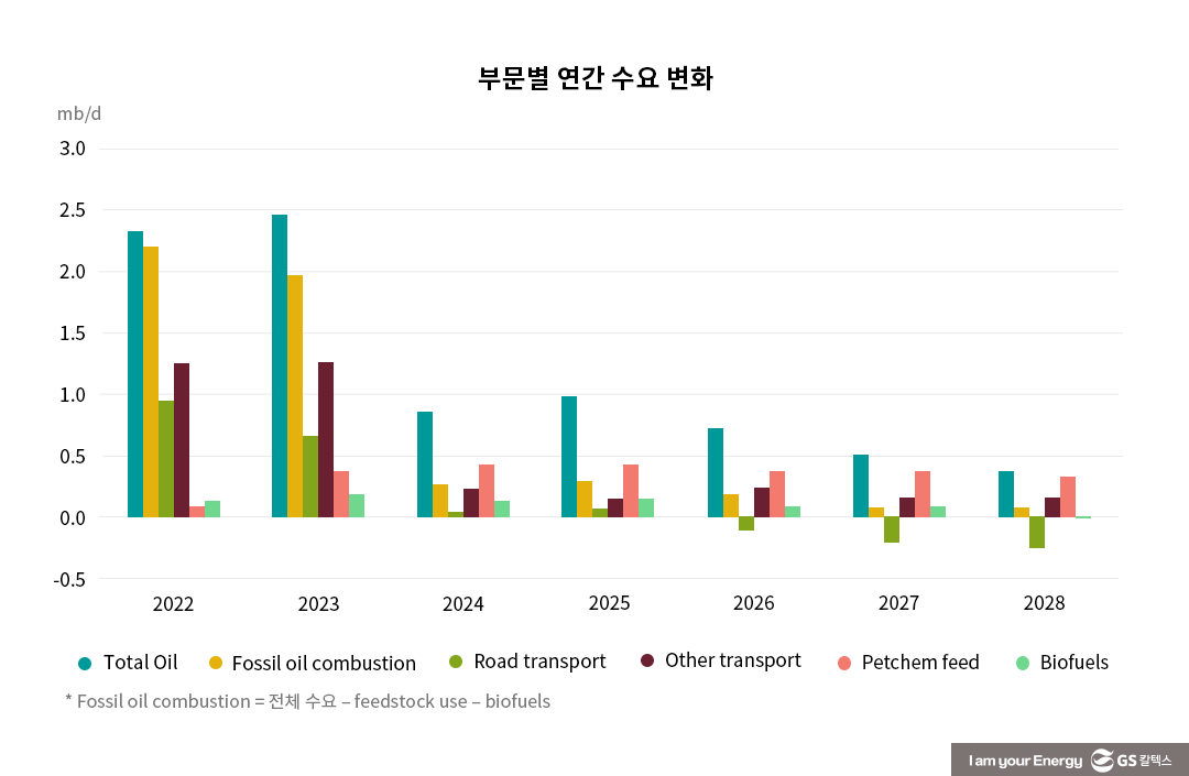 IEA, 중기(中期) 석유시장 전망 (OIL 2023) 4 IEA 석유시장 중기 전망(OIL 2023)