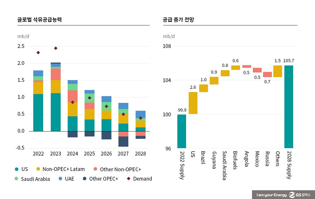 IEA 석유시장 중기 전망(OIL 2023)