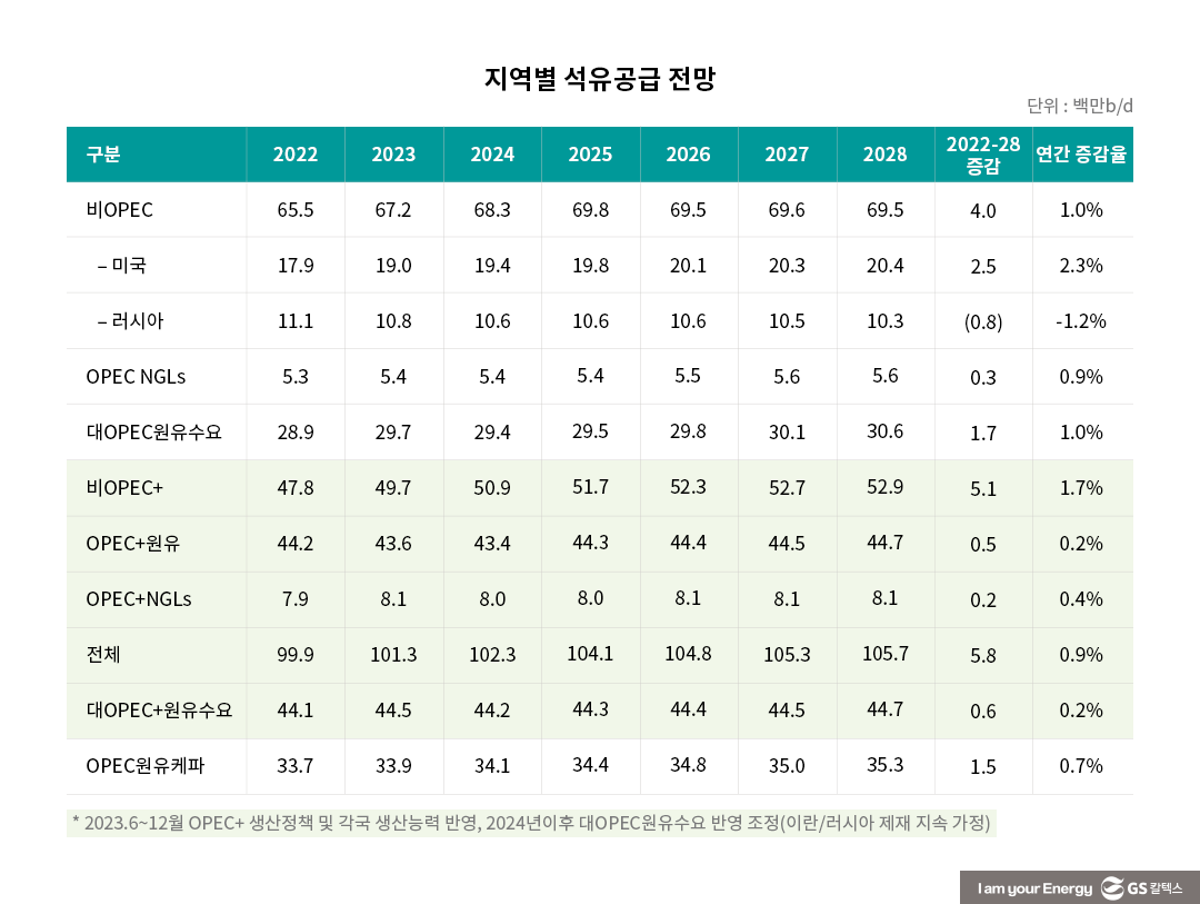 IEA, 중기(中期) 석유시장 전망 (OIL 2023) 8 IEA 석유시장 중기 전망(OIL 2023)