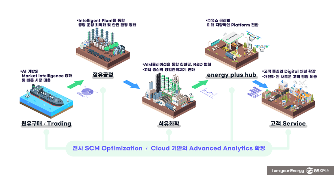 원유 정제 과정 등 DX 성과 지속적 공유, 구성원 자발적 참여로 전 밸류체인 확산 2 DBR Case Study: GS칼텍스의 디지털 트랜스포메이션(DX) 전략 원유 정제 과정 등 DX 성과 지속적 공유 구성원 자발적 참여로 전 밸류체인 확산