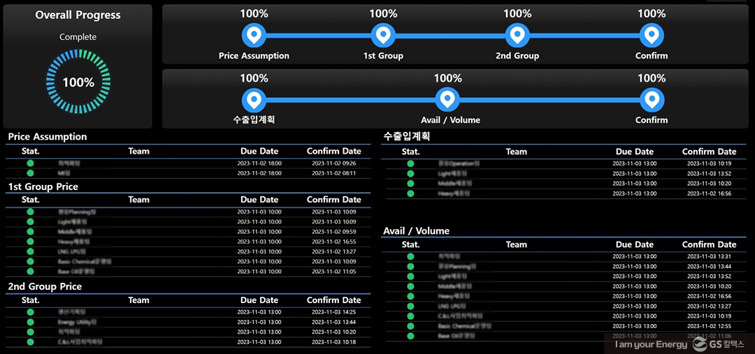 원유 정제 과정 등 DX 성과 지속적 공유, 구성원 자발적 참여로 전 밸류체인 확산 5 DBR Case Study: GS칼텍스의 디지털 트랜스포메이션(DX) 전략 원유 정제 과정 등 DX 성과 지속적 공유 구성원 자발적 참여로 전 밸류체인 확산