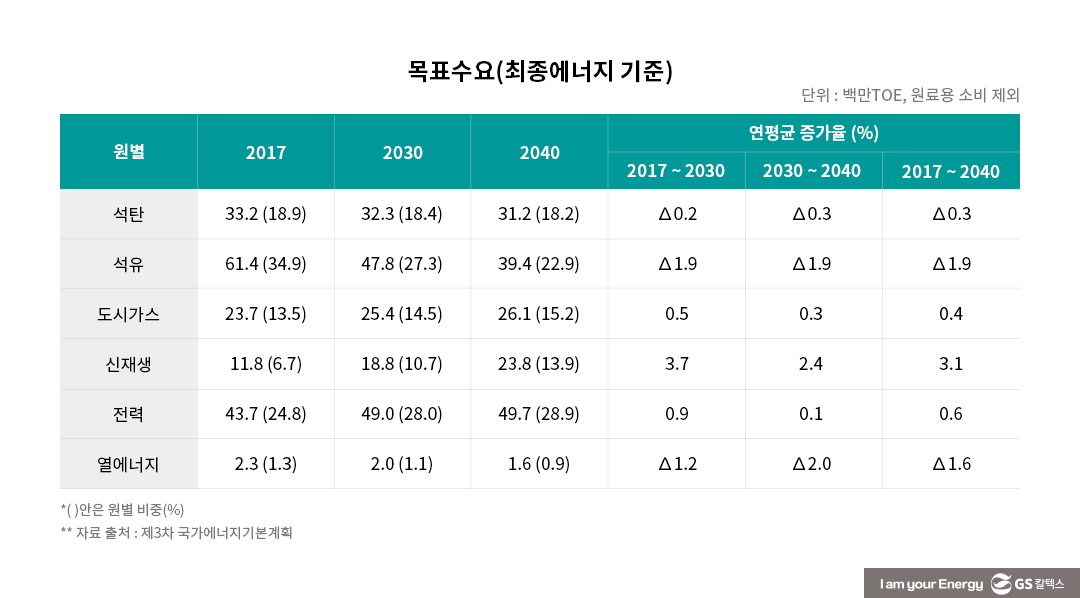 IEA가 인정한 정제 강국도 원유 있어야… 자원개발 확대 절실 3 제3차 국가에너지기본계획 목표수요