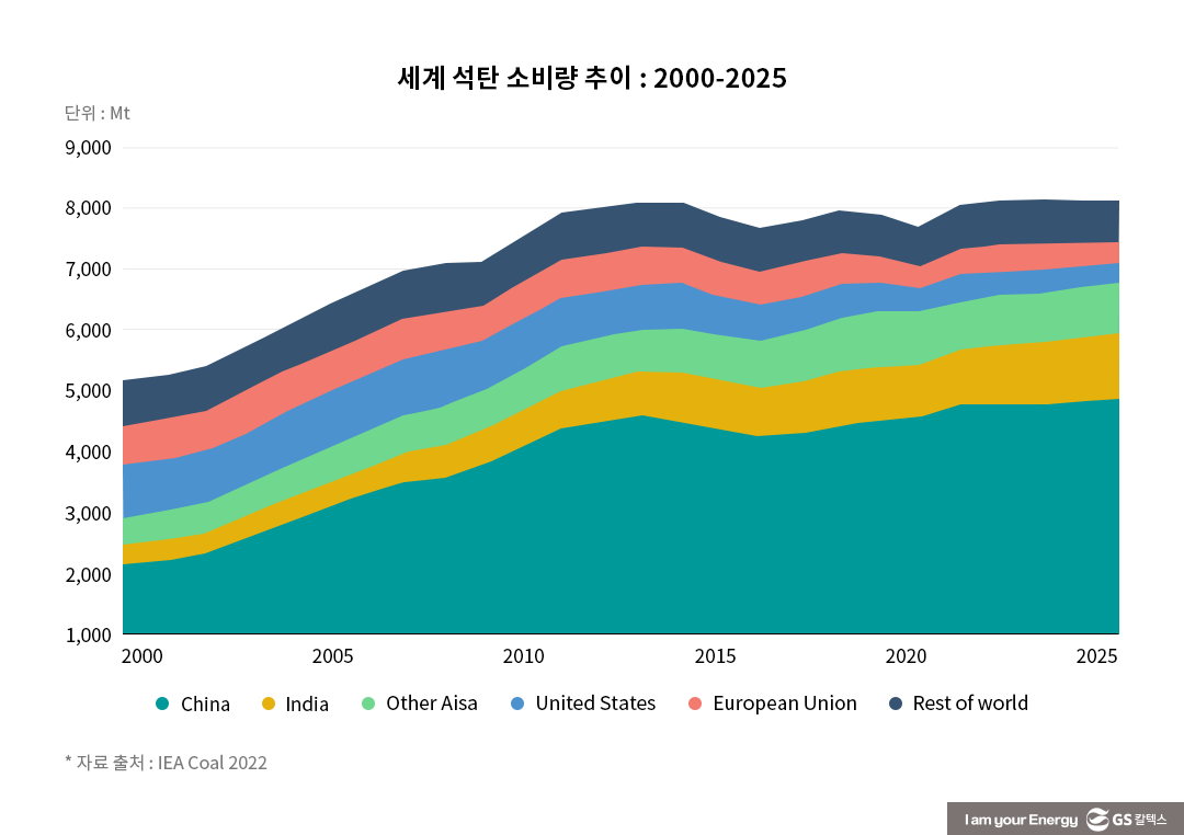 IEA가 인정한 정제 강국도 원유 있어야… 자원개발 확대 절실 5 세계 석탄 소비량 추이 2000 ~ 2025