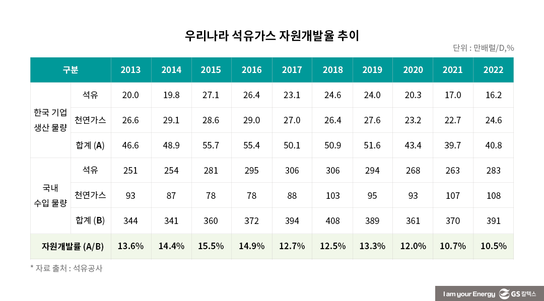 IEA가 인정한 정제 강국도 원유 있어야… 자원개발 확대 절실 11 우리나라 석유가스 자원개발율 추이