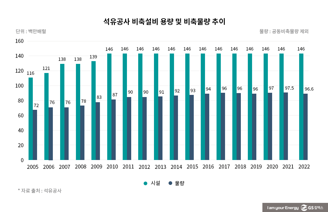 공공·정유사·산유국 원유 유치 등 ‘석유비축’이 ‘에너지 안보’ 지킨다! 5 공공·정유사·산유국 원유 유치 등 ‘석유비축’이 ‘에너지 안보’ 지킨다!
