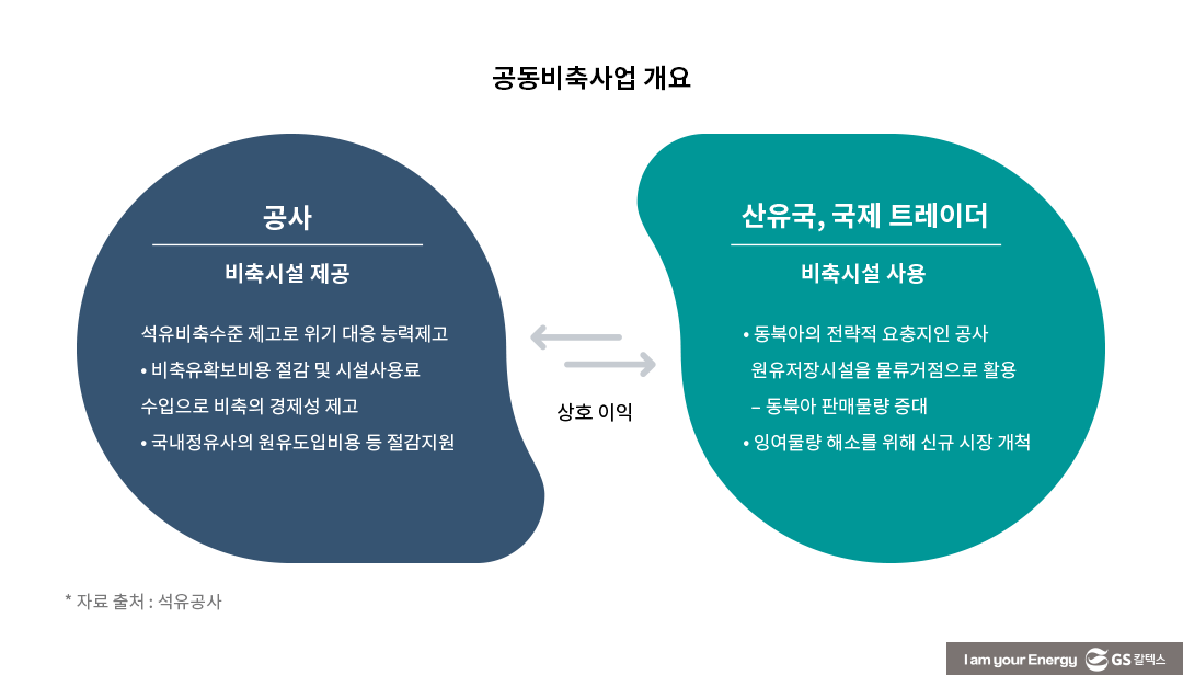 공공·정유사·산유국 원유 유치 등 ‘석유비축’이 ‘에너지 안보’ 지킨다! 6 공공·정유사·산유국 원유 유치 등 ‘석유비축’이 ‘에너지 안보’ 지킨다!