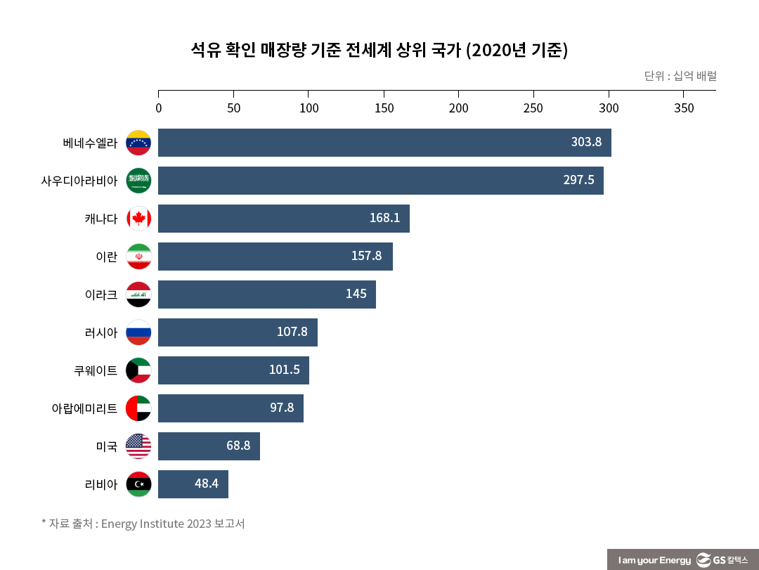 베네수엘라의 거대한 매장량, 언제 생산으로 이어질까? 3 베네수엘라의 거대한 매장량, 언제 생산으로 이어질까