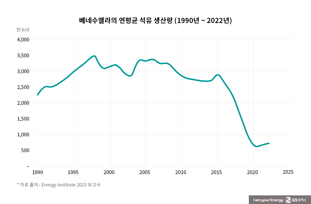 베네수엘라의 거대한 매장량, 언제 생산으로 이어질까? 6 베네수엘라의 거대한 매장량, 언제 생산으로 이어질까