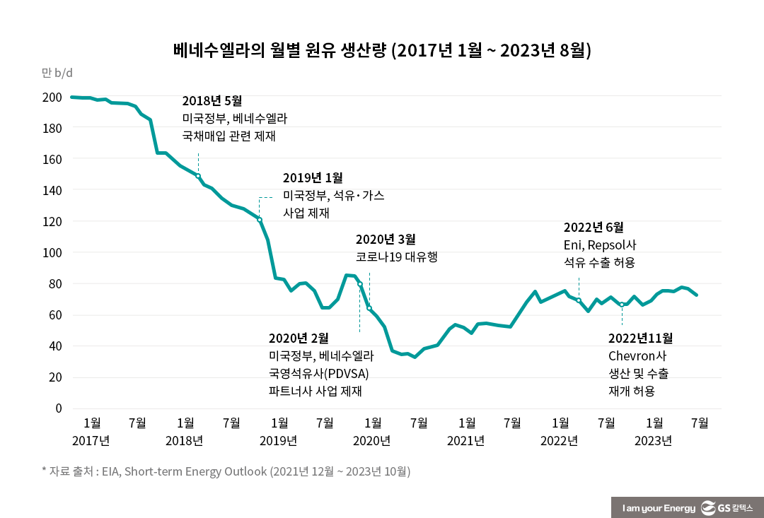 베네수엘라의 거대한 매장량, 언제 생산으로 이어질까? 7 베네수엘라의 거대한 매장량, 언제 생산으로 이어질까