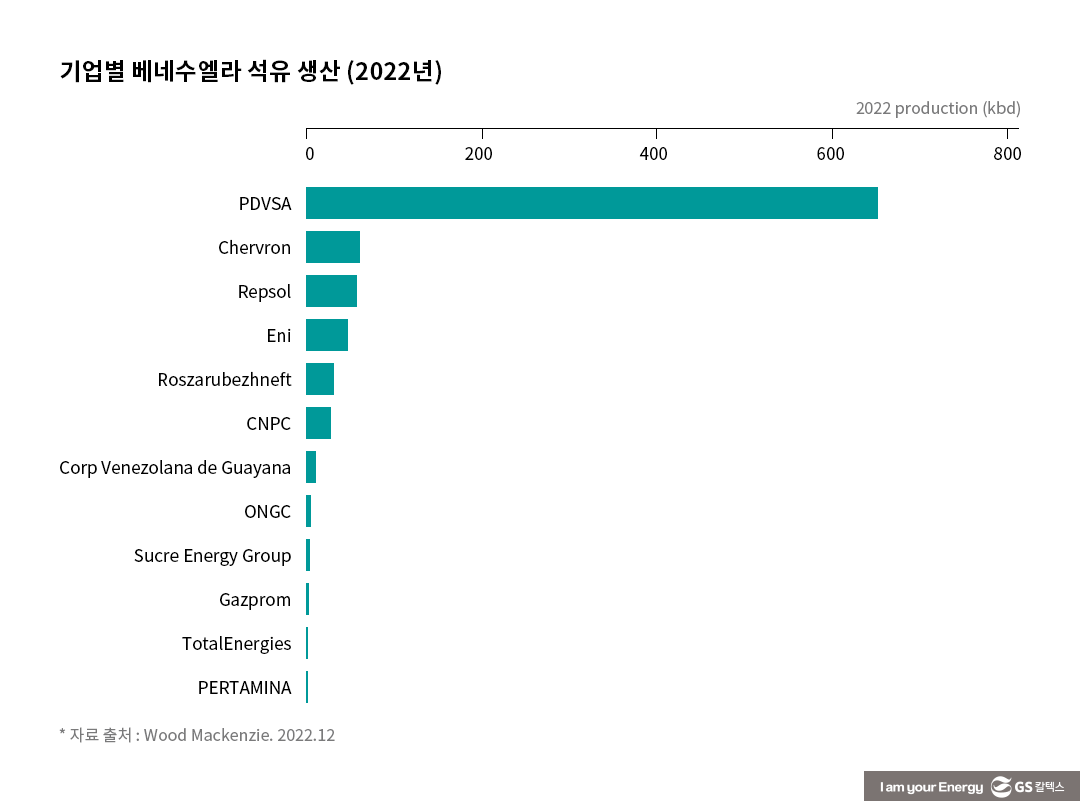 베네수엘라의 거대한 매장량, 언제 생산으로 이어질까? 9 베네수엘라의 거대한 매장량, 언제 생산으로 이어질까