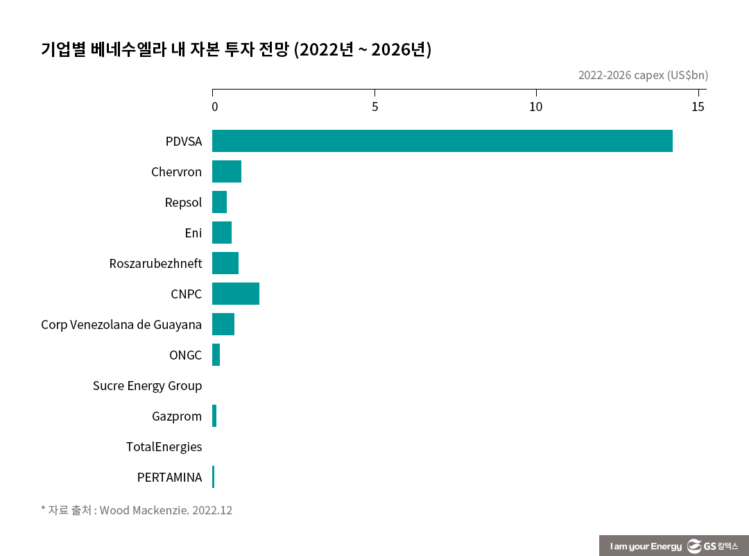 베네수엘라의 거대한 매장량, 언제 생산으로 이어질까? 10 베네수엘라의 거대한 매장량, 언제 생산으로 이어질까
