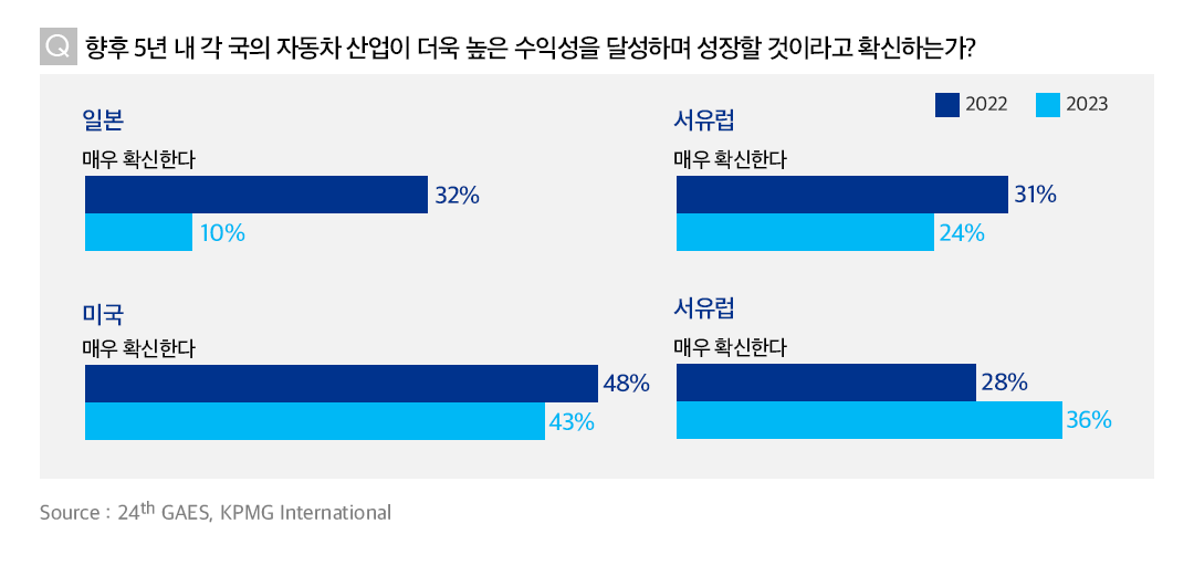 24th KPMG 글로벌 자동차 산업 동향 보고서 1 24th KPMG 글로벌 자동차 산업 동향 보고서