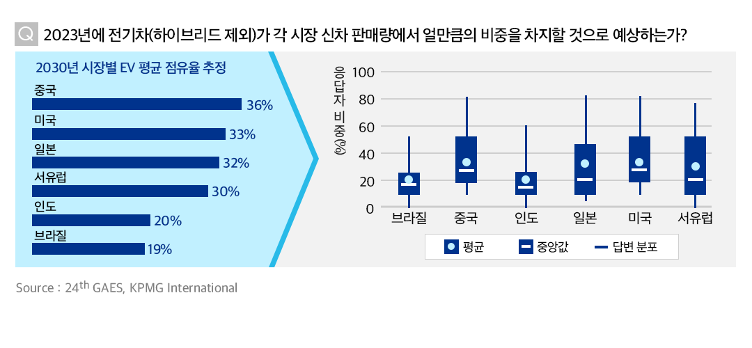 24th KPMG 글로벌 자동차 산업 동향 보고서 2 24th KPMG 글로벌 자동차 산업 동향 보고서