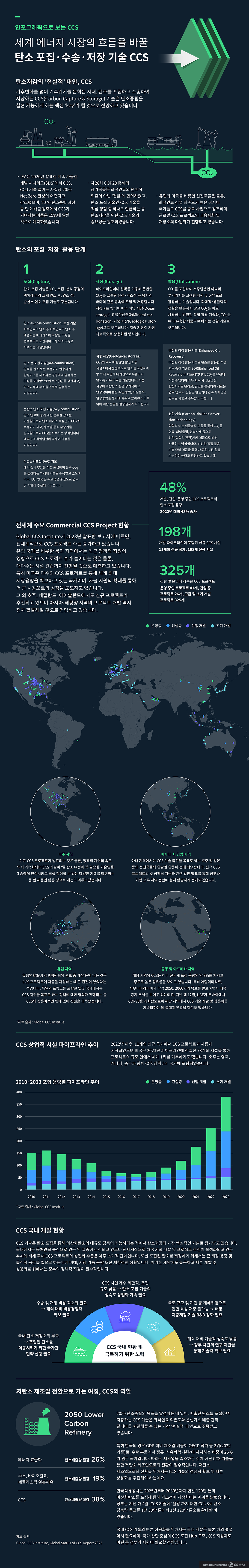 인포그래픽으로 보는 CCS : 세계 에너지 시장의 흐름을 바꿀 탄소 포집・수송・저장 기술, CCS 1 인포그래픽으로 보는 CCS : 세계 에너지 시장의 흐름을 바꿀 탄소 포집・수송・저장 기술, CCS | infographic carbon capture utilization 01 6